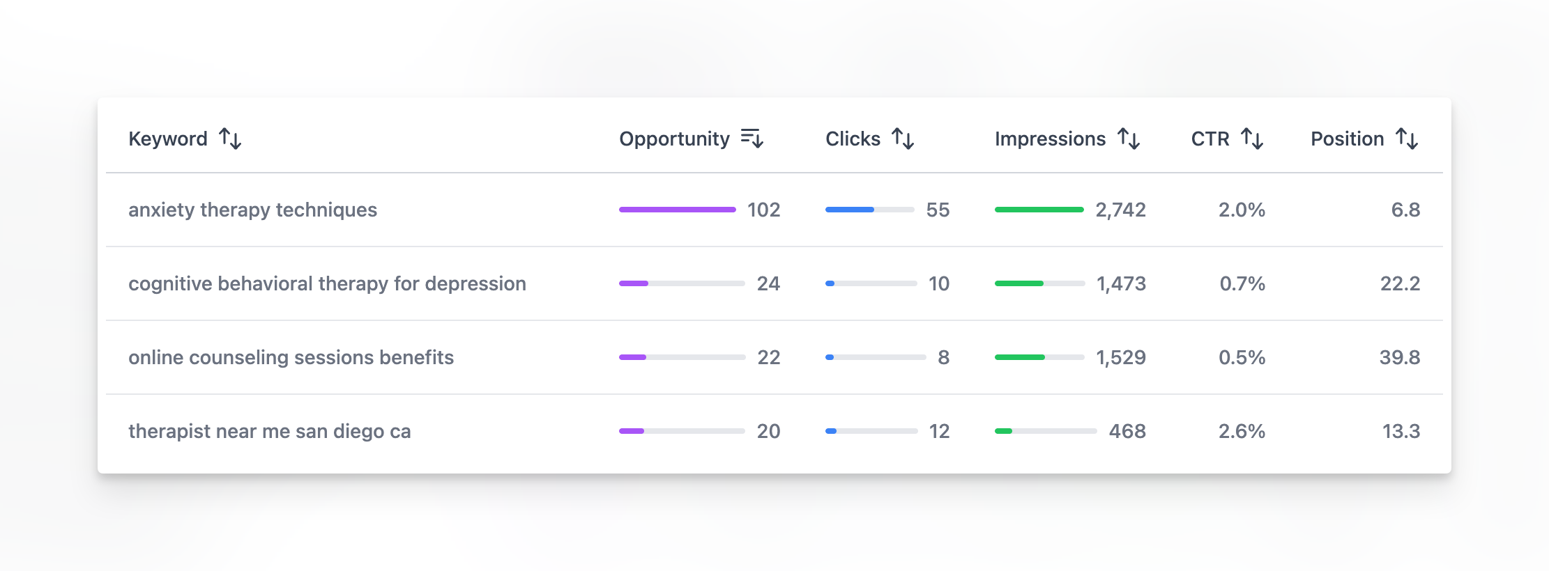 Keyword research tool for mental health content optimization