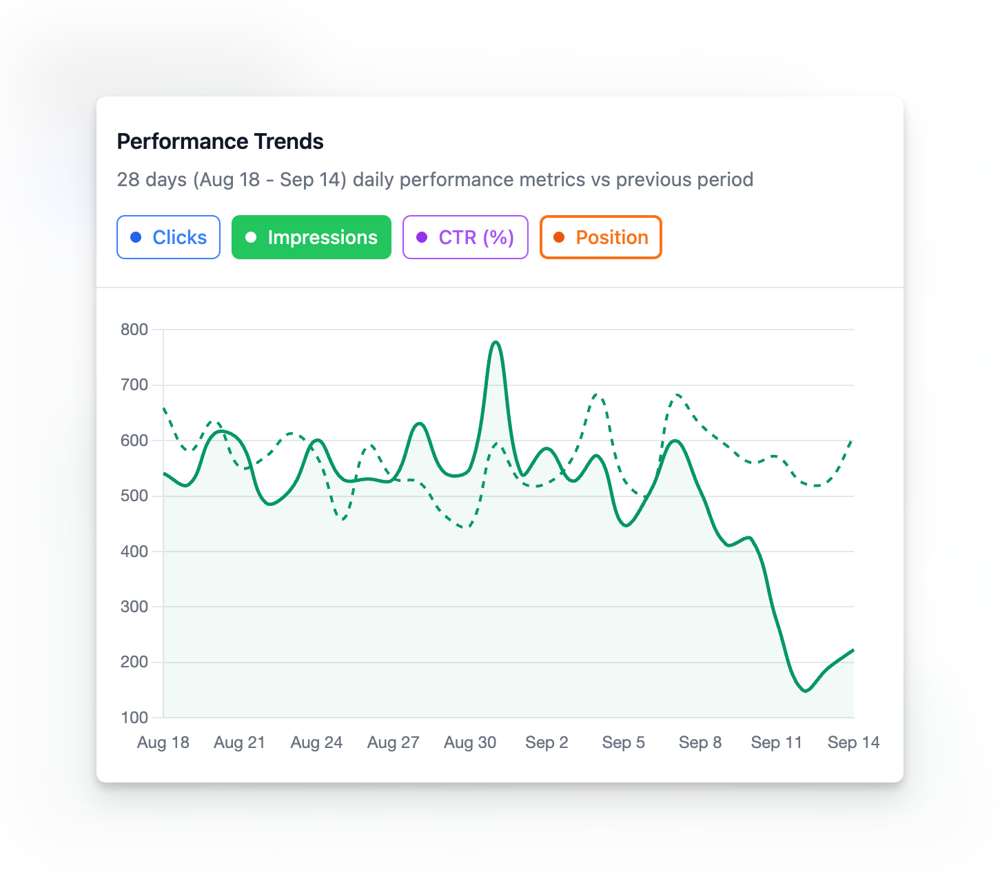 Analytics dashboard showing website performance metrics for therapy practices